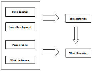 Dissertation proposal on employee retention