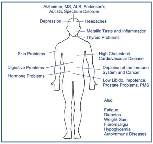 Arsenic Poisoning | Arsenicosis - Symptoms - Signs ...