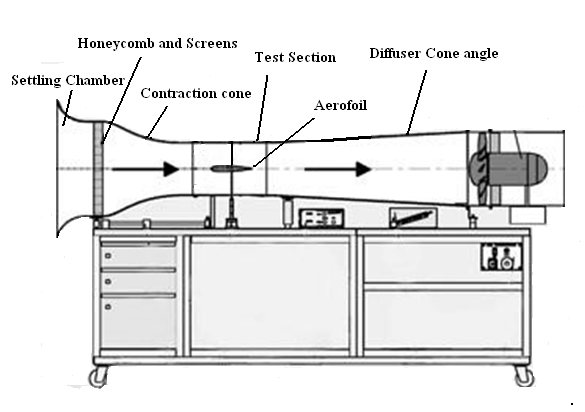 Wind tunnel thesis