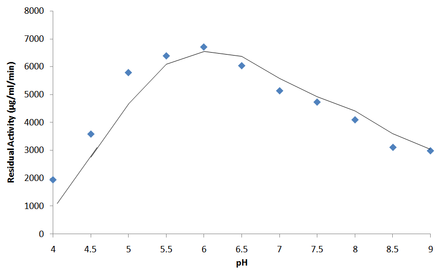 Effect Of Amylase Concentration On Enzyme Activity Definition