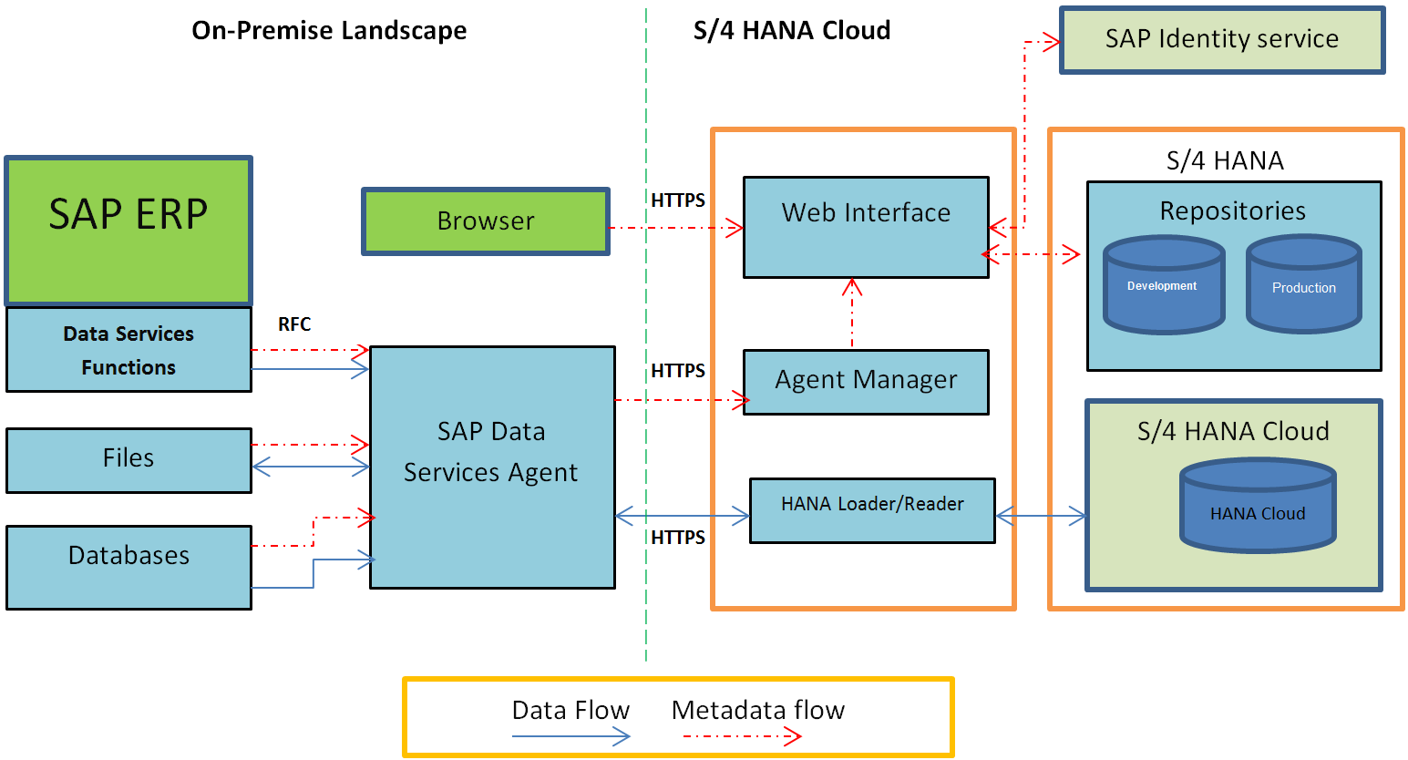 Integrating ERP Business Components Into SAP S 4 HANA Cloud Edition A