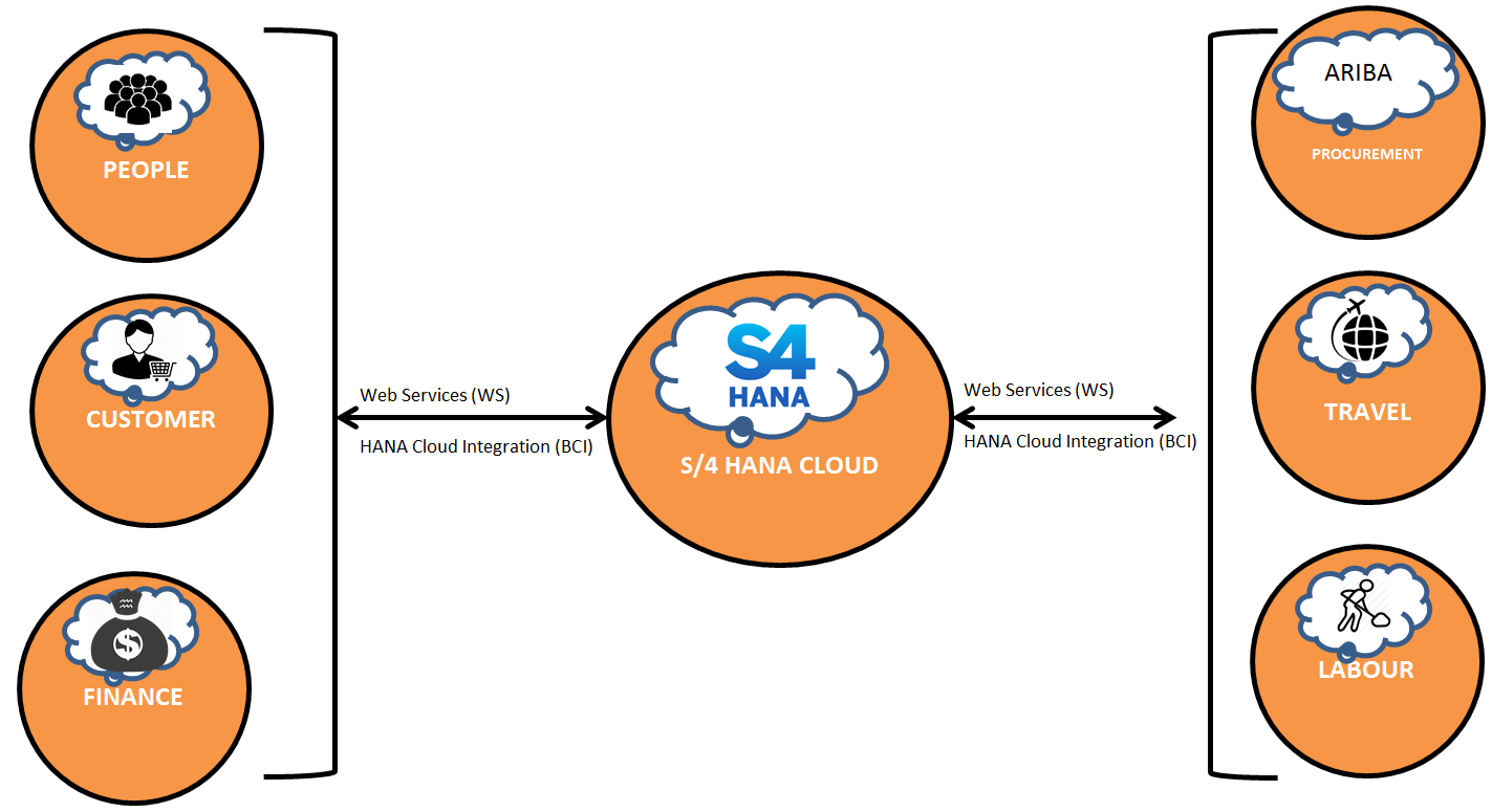 Integrating ERP Business Components into SAP S/4 HANA Cloud