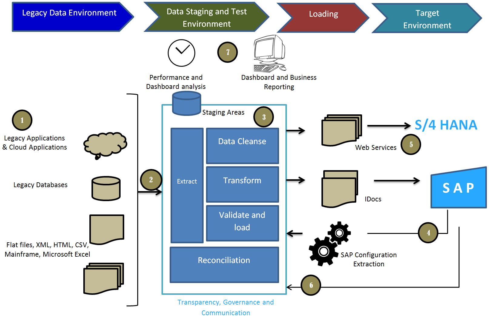 Integrating ERP Business Components Into SAP S 4 HANA Cloud Edition A