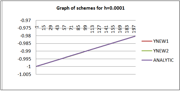 New Numerical Schemes for the Solution of Slightly Stiff Second Order ...
