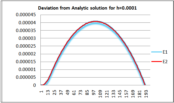 New Numerical Schemes for the Solution of Slightly Stiff Second Order ...