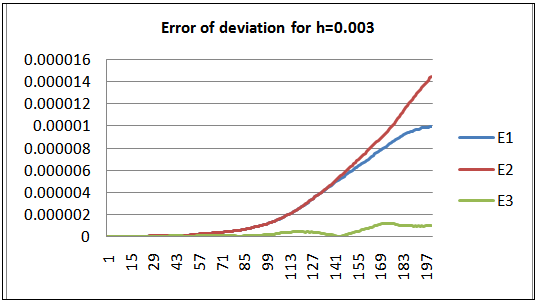 New Numerical Schemes for the Solution of Slightly Stiff Second Order ...