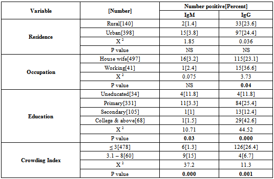 Seroprevalence Of Herpes Simplex Virus Type 2 Hsv 2 In Women With Bad Obstetric History