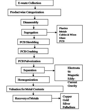 E Waste Flow Chart