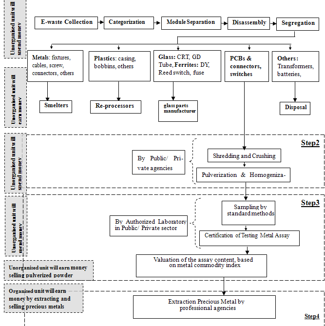 Waste Management Chart