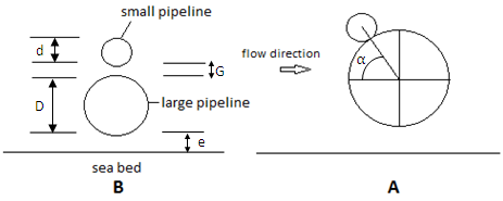 The configuration of piggyback pipeline and its local scour.