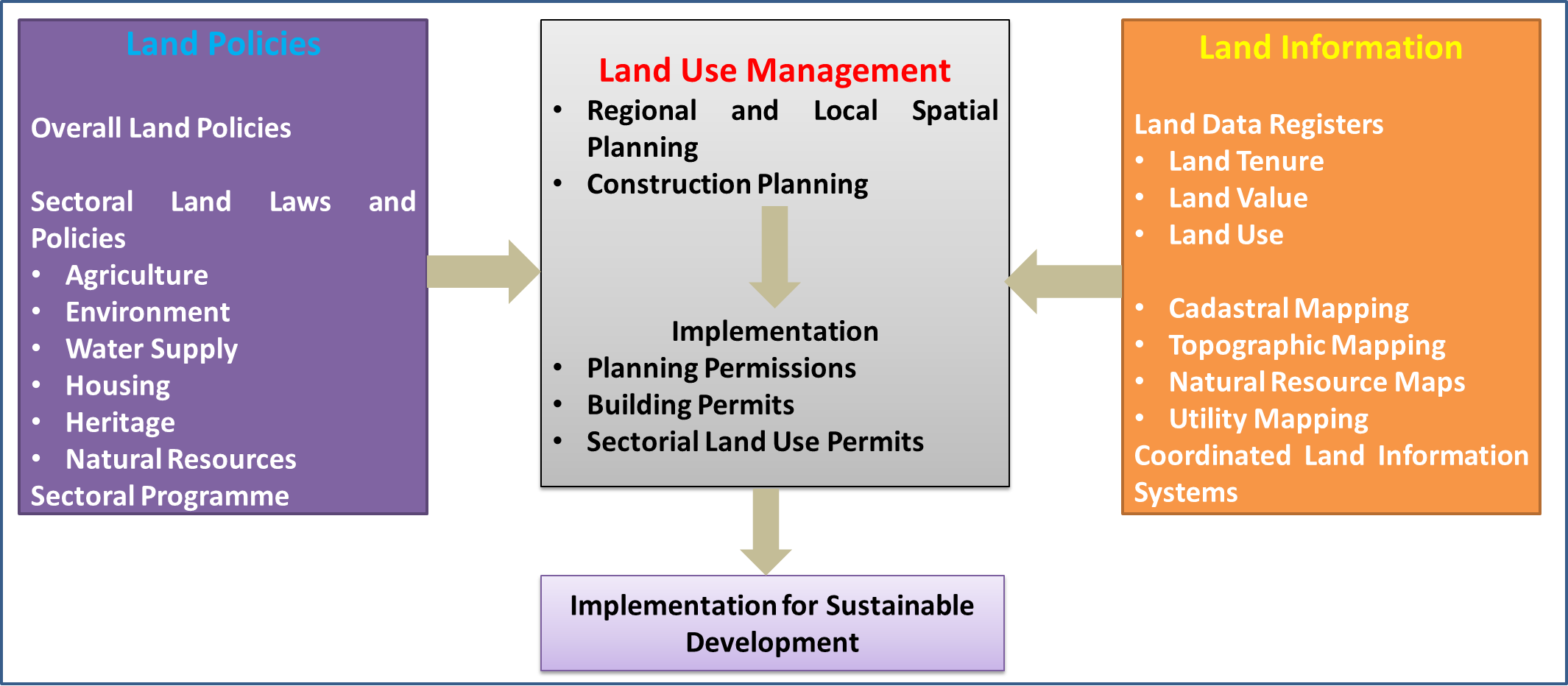 Surveying and Mapping in Sustainable Land Administration and