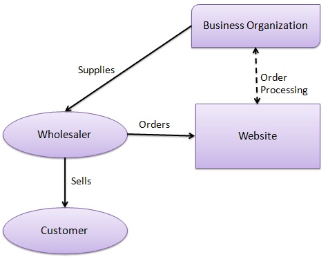 B2C-Commerce-Developer Examinations Actual Questions