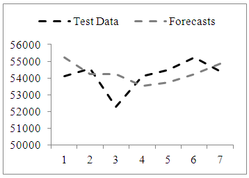 Data Analysis & Graphs