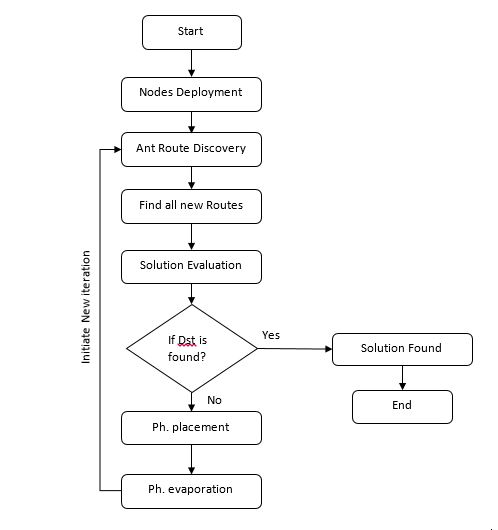 Ant Colony Optimization Flow Chart