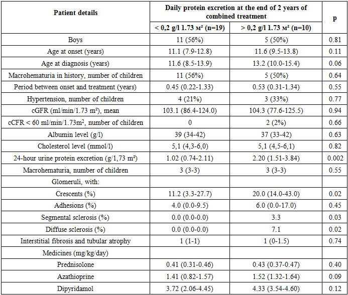 evaluation-of-risk-factors-of-progressing-iga-nephropathy-in-children