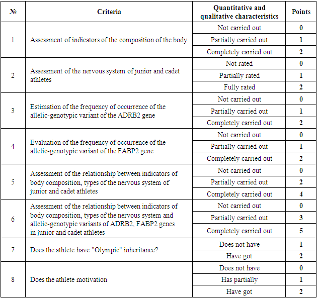 the-effectiveness-of-the-program-for-determining-the-composition-of-the