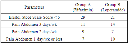 Antibiotic Vs Antidiarrheal In Treatment Of IBS With Diarrhea