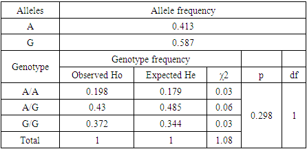 Studying the Polymorphism rs17576 MMP 9 Gene in Patients with Type 2 ...