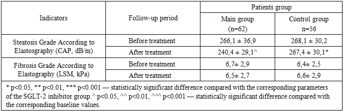 Metabolic and Hepatic Effects of SGLT-2 Inhibitor–Based Combination ...