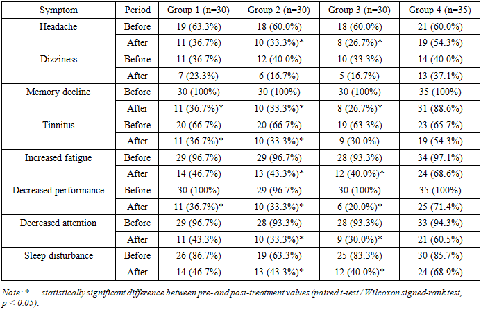 Cognitive Impairments in the Early Recovery Period After Stroke and ...