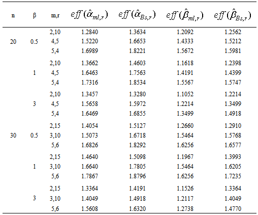 Bayesian and Maximum Likelihood Estimation for Kumaraswamy Distribution ...