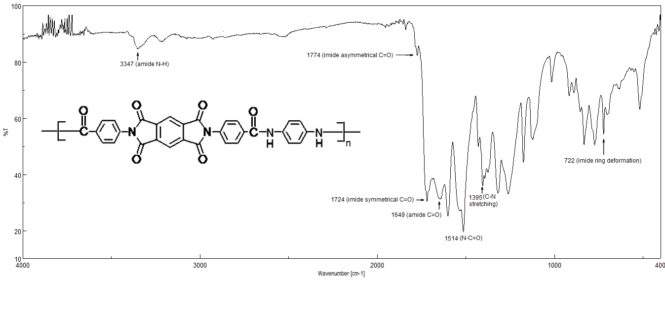 Figure 1. FT-IR Spectra of PAI.