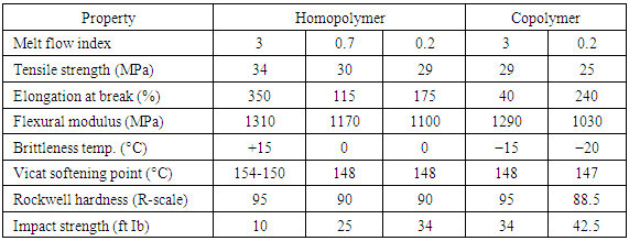 Plastic Tensile Strength Chart