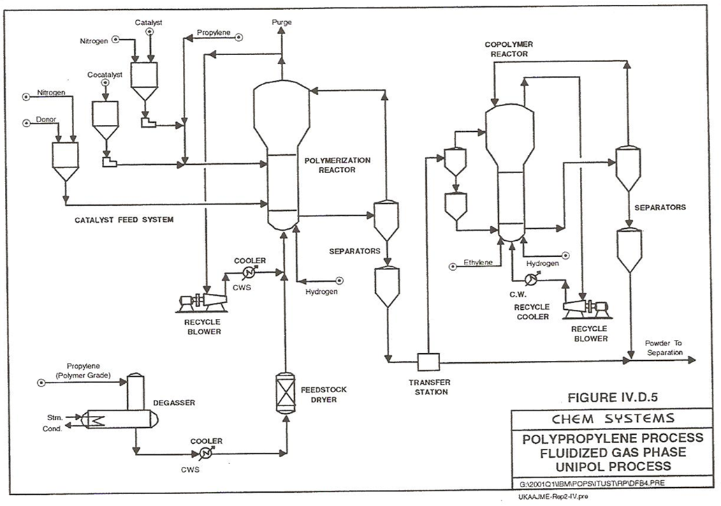 Polypropylene Manufacturing Process Flow Chart