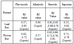 results table extracts vent glabra methanolic pongamia leaves flowers mice effect