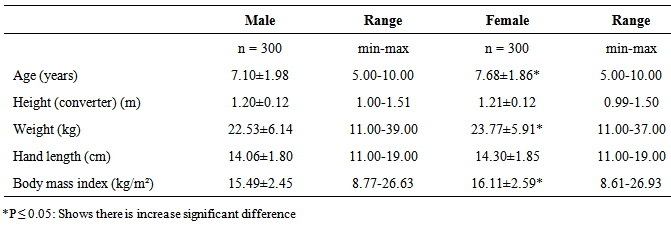 Hand size underestimation grows during childhood