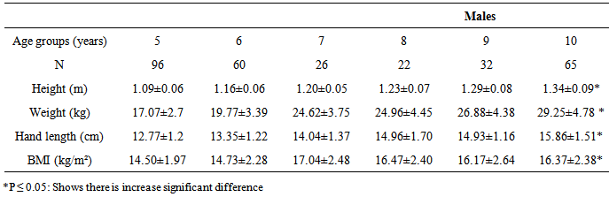 Hand size underestimation grows during childhood