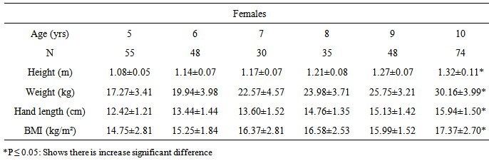 Hand size underestimation grows during childhood