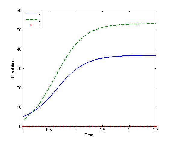 A Prey-predator Model with Saturating Effect of Prey on the Predator in