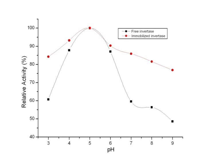 effect of ph on invertase activity