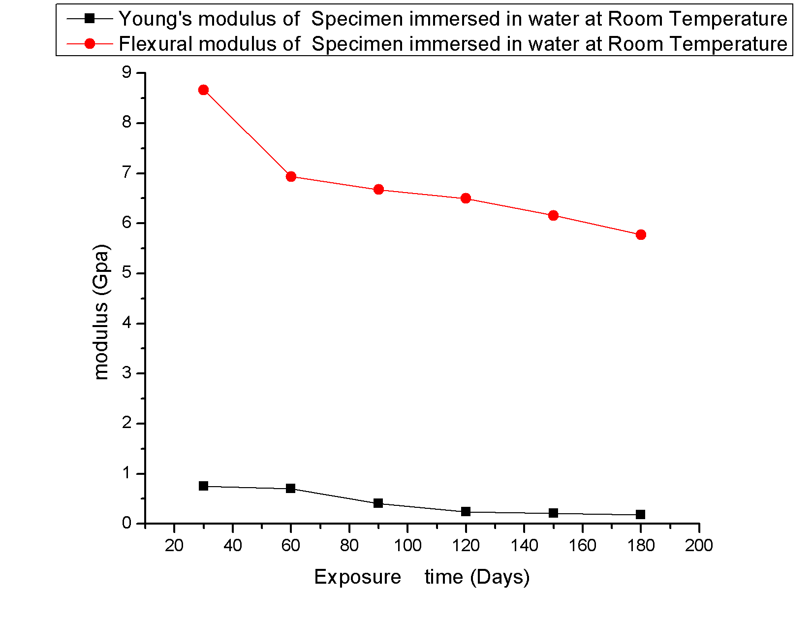 Concrete Strength Graph