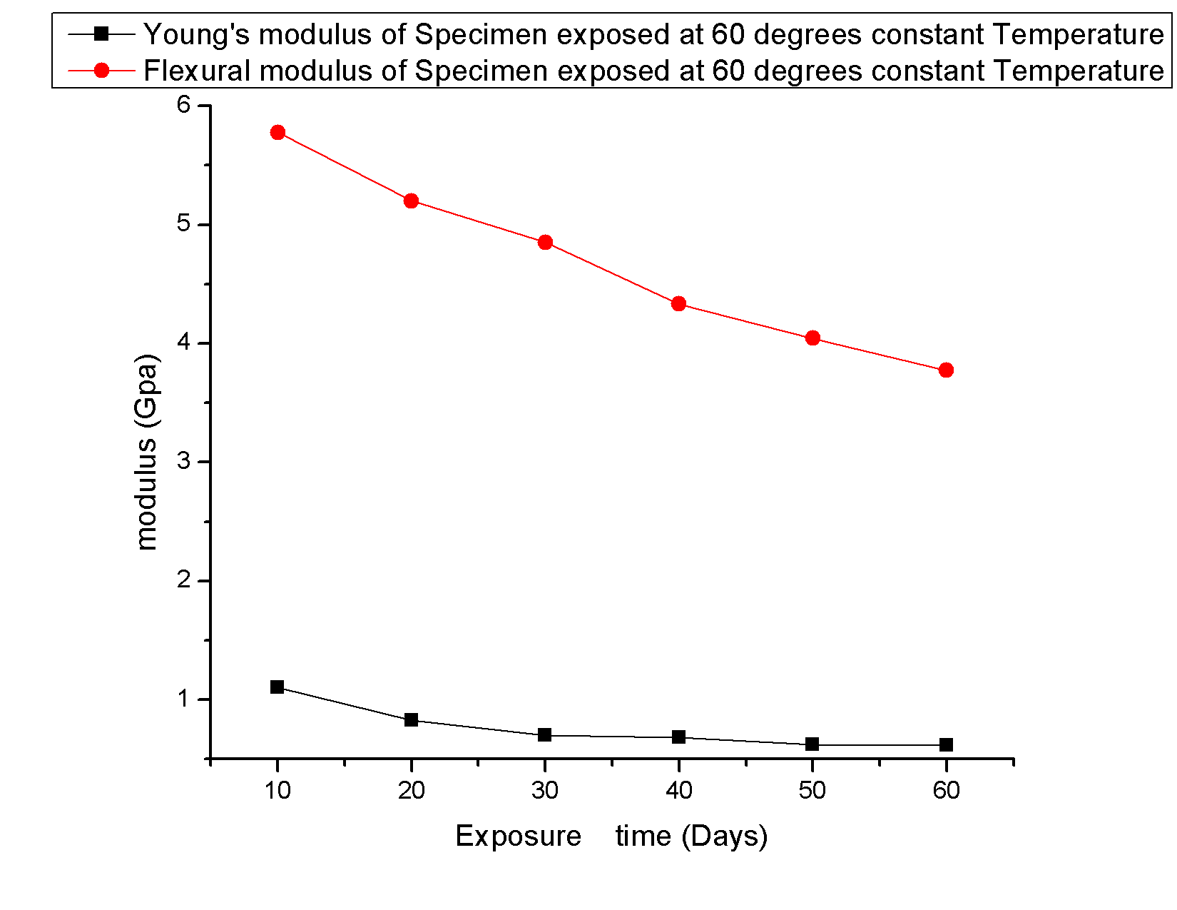 Concrete Strength Graph