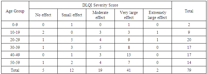 Impact Of Psoriasis On Quality Of Life At Hera General Hospital In Makkah Saudi Arabia 