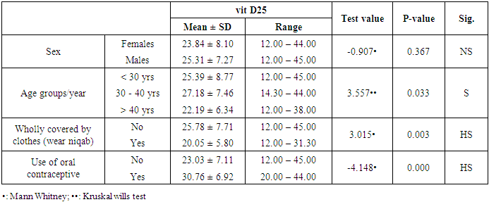 of Serum Vitamin D25 Level in Normal Egyptian Population