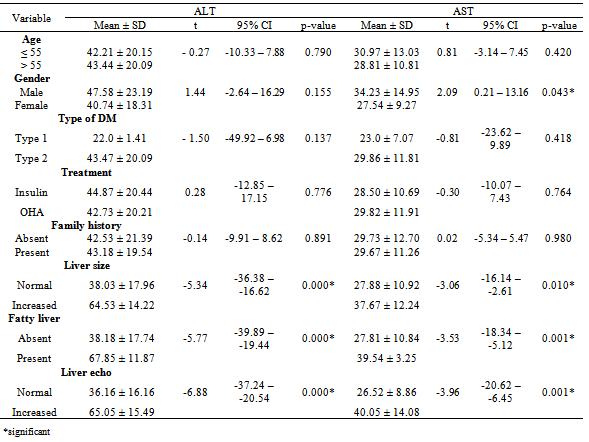 Liver Blood Test Results Chart