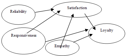 Literature review customer satisfaction loyalty