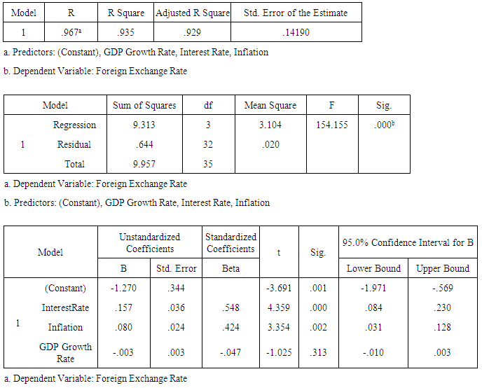 Analysis on the relationship between the Riyal-US dollar exchange rate dissertation examples