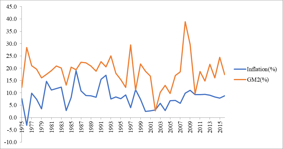 Analysis of the Determinants of Inflation in Nepal