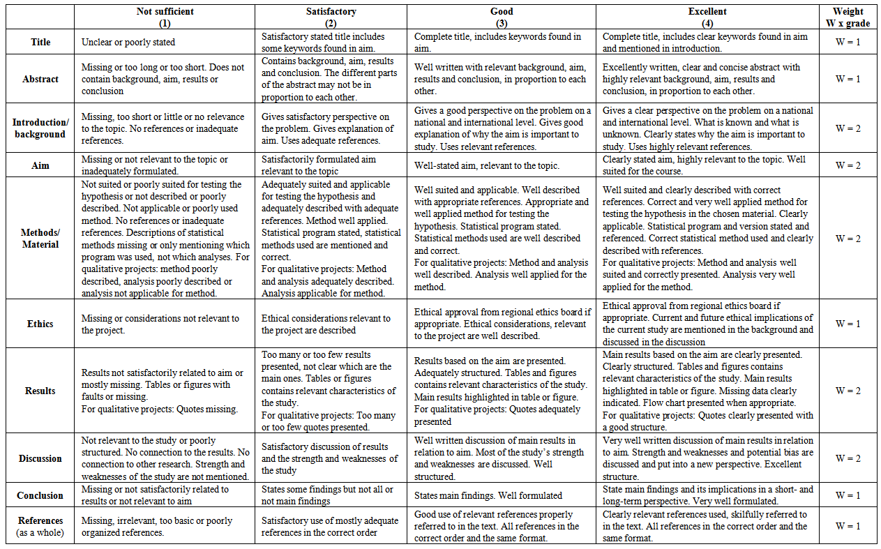 Evaluation rubric for research proposal