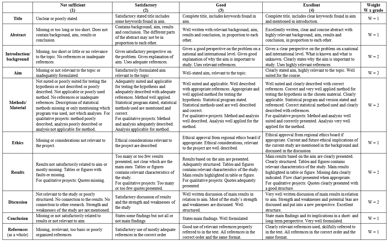 Scientific research paper rubric high school