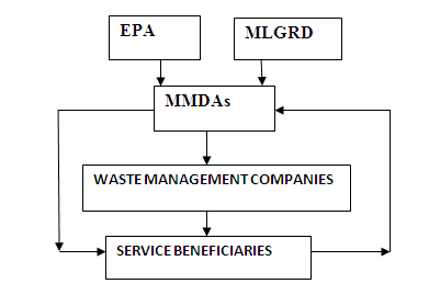 Thesis on waste management in ghana