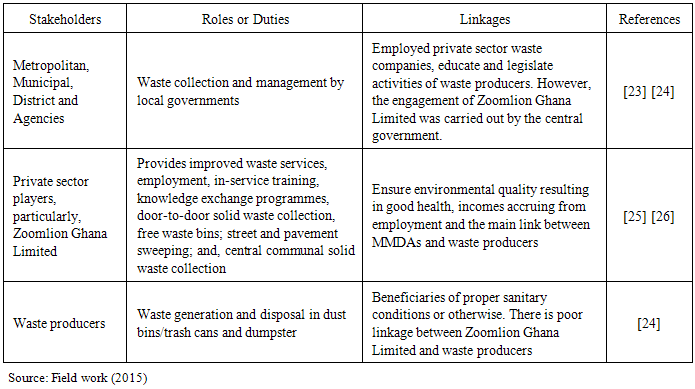 Assessing 3rs Model In Relation To Municipal Solid Waste Management In Wa Ghana