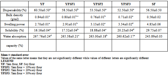 Rheological And Functional Properties Of Soy Poundo Yam Flour