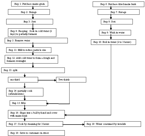 Fish Ball Processing Flow Chart