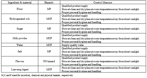 Haccp Flow Chart For Chocolate