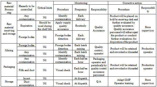 The Design of Hazard Analysis Critical Control Point (HACCP) Plan for 